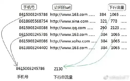 海量日志数据提取出某日访问百度次数最多的ip,怎么做?，海量日志分析解决方案