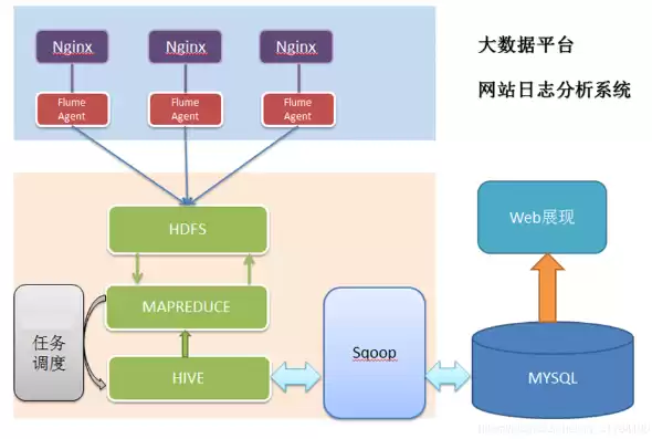 海量日志数据提取出某日访问百度次数最多的ip,怎么做?，海量日志分析解决方案