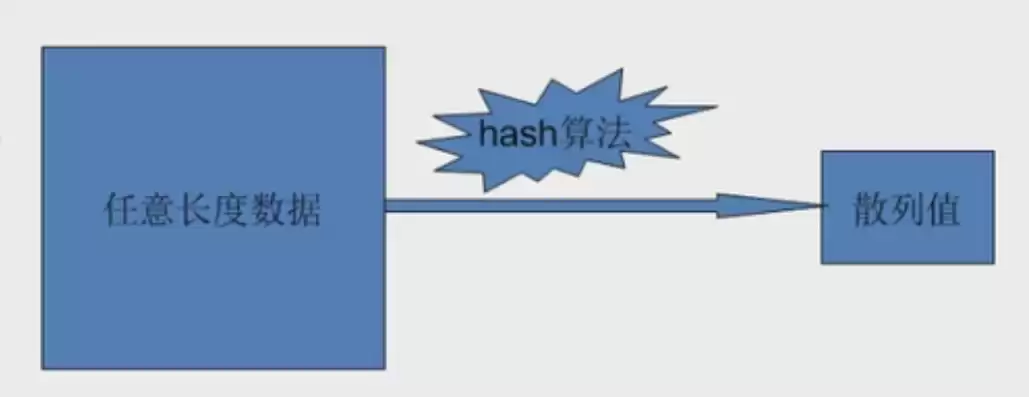 分布式hash算法，分布式存储哈希槽算法