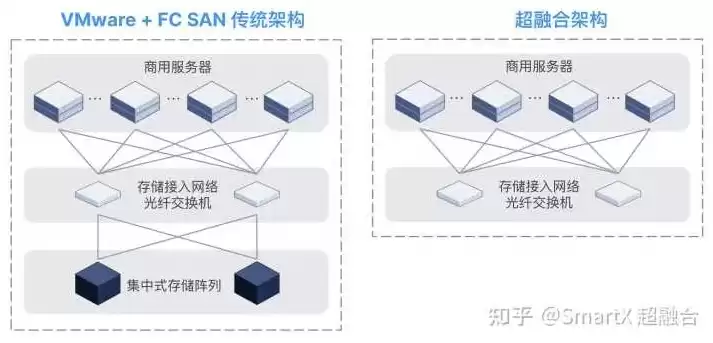 分布式超融合作用有哪些，分布式超融合作用有哪些