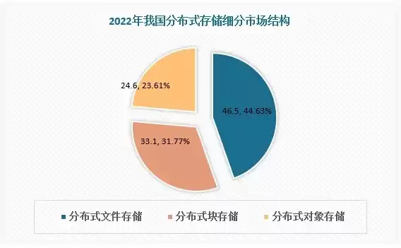 分布式存储市场规模多大，分布式存储市场规模