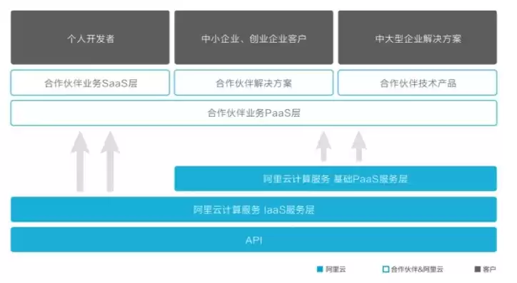 公有云 行业云，公有云行业前景