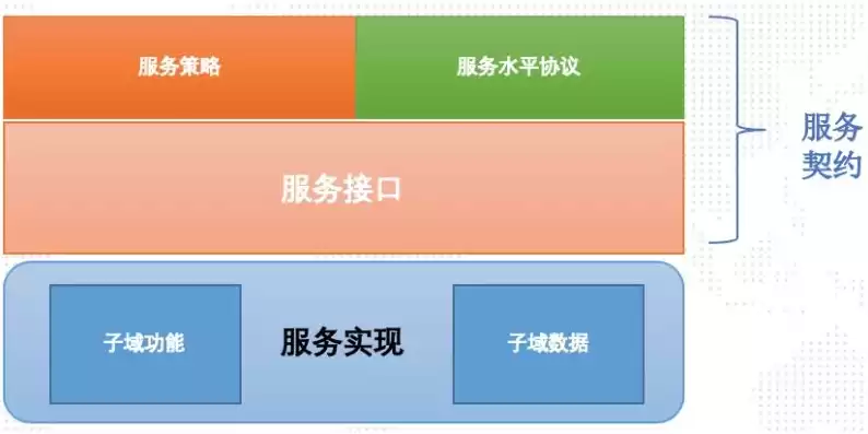 面向服务的架构包含三个方面，面向服务架构什么意思