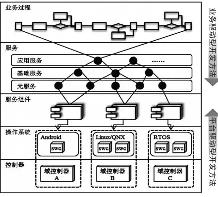 面向服务的架构包含三个方面，面向服务架构什么意思