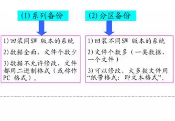 数据备份的方式不包括以下哪一项，数据备份的主要方式不包括哪些