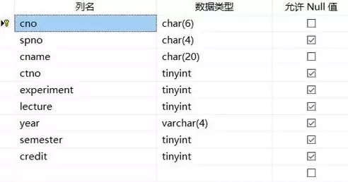 数据库怎么建立表格代码，数据库怎么建立表