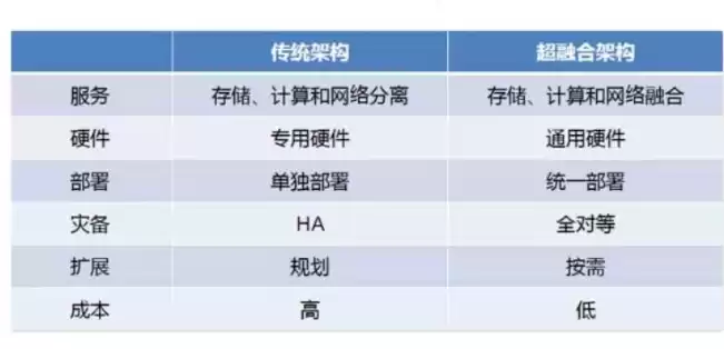 超融合 的基础功能，超融合基础结构是什么