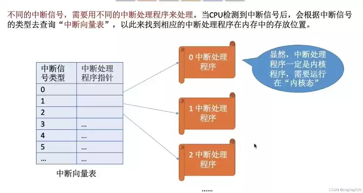 中断服务函数的格式是什么样的，中断服务函数的原理