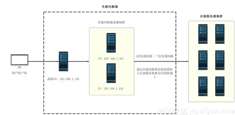 两台服务器怎么做负载均衡，两个服务器怎么弄负载均衡