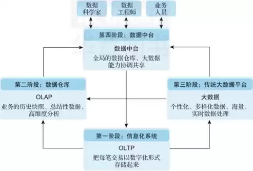 大数据平台 数据中台，大数据中台平台架构