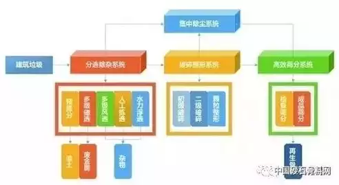 建筑垃圾资源化利用示范城市，建筑垃圾资源化利用的发展模式按产业涵盖范围分为哪几类