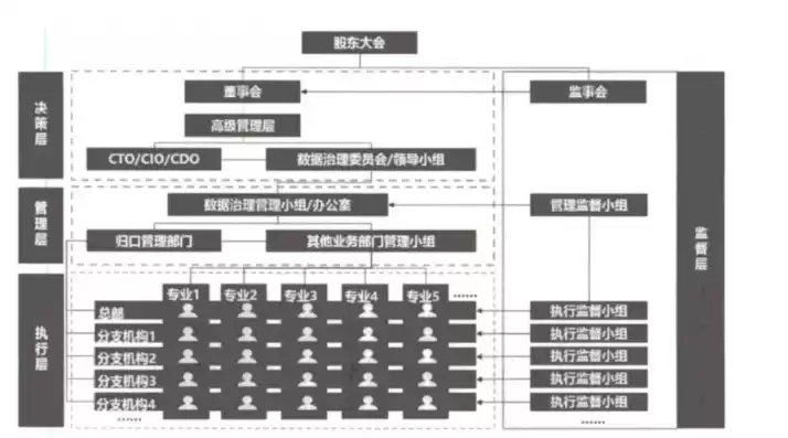 数据治理部门职责 协调，数据治理部门