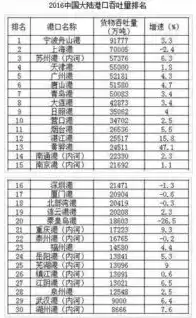 全球吞吐量排名前十的超级大港中,中国港口有几个?，全球吞吐量排名前十的超级大港