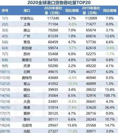 全球吞吐量排名前十的超级大港中,中国港口有几个?，全球吞吐量排名前十的超级大港