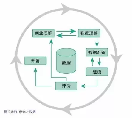 大数据的处理流程包括哪些环节内容，大数据的处理流程包括哪些环节