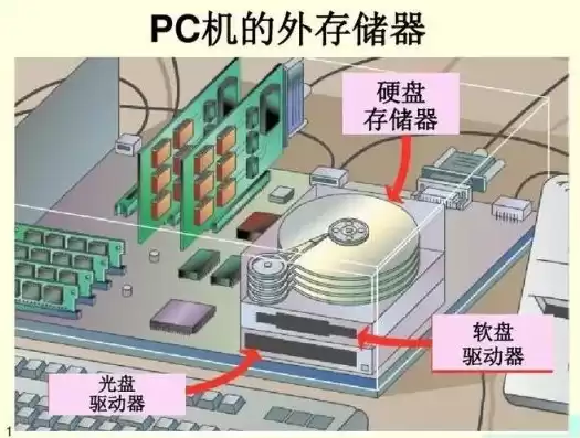 外部存储器的功能是什么?，外部储存器有哪些