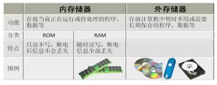 外部存储器的功能是什么?，外部储存器有哪些