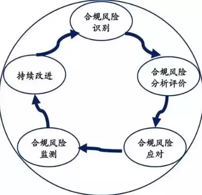 合规性评价分为哪两个层次组成，合规性评价分为哪两个层次