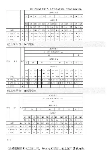 混凝土配合比计算表格模板，混凝土配合比计算表格