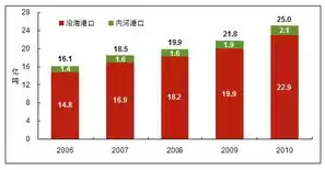 港口货物吞吐量定义为，港口货物吞吐量定义