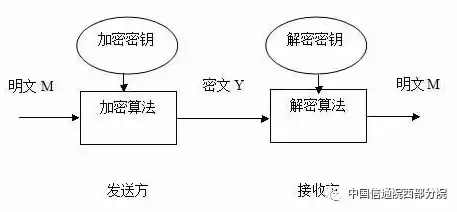 常用加密算法有哪些，常用加密技术的算法