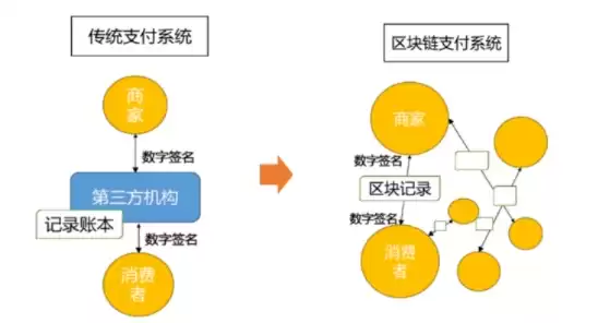 区块链的数据具有不可篡改的特性，区块链是一种不可篡改的分布式账本