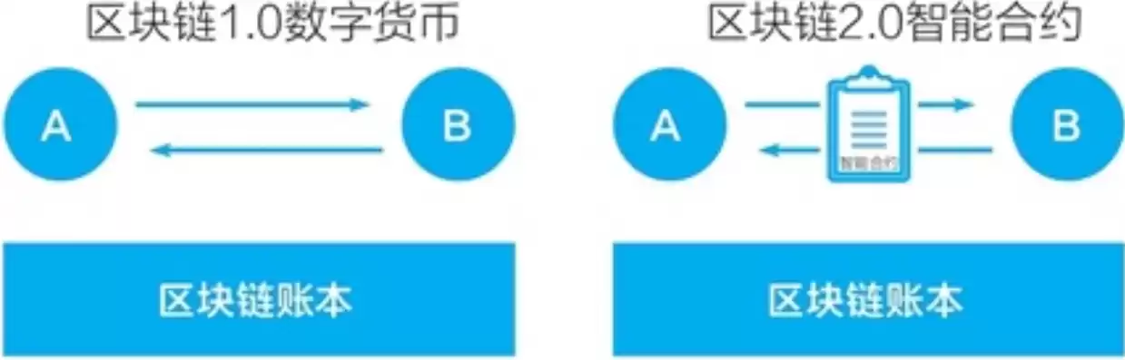 区块链的数据具有不可篡改的特性，区块链是一种不可篡改的分布式账本