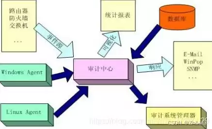 安全审计的类型有哪些，安全审计管理中应用的检查方法