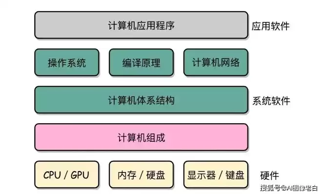 计算机架构有哪些组成部分，计算机架构有哪些