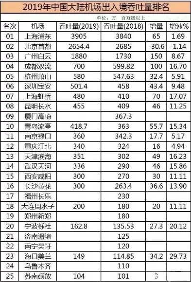 机场吞吐量世界排名，机场吞吐2023