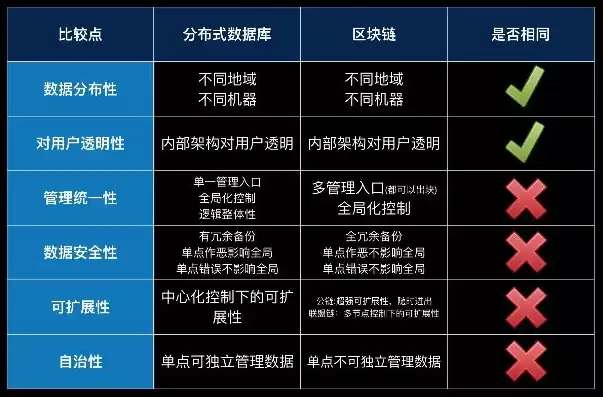 区块链 分布式 数据库，区块链和分布式数据库区别