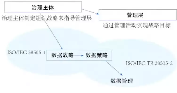 数据治理标准规范包括，数据治理标准规范