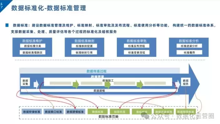 数据治理计划，数据治理规划服务