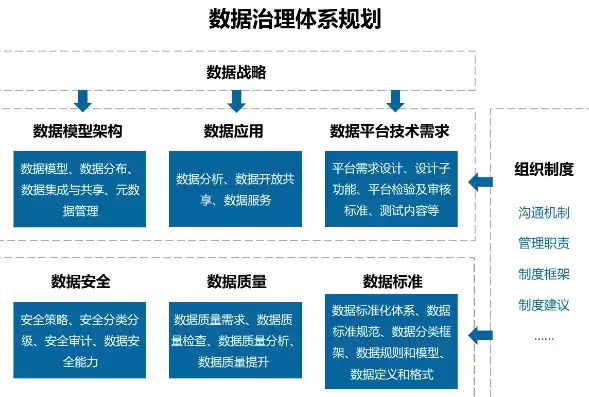 数据治理计划，数据治理规划服务