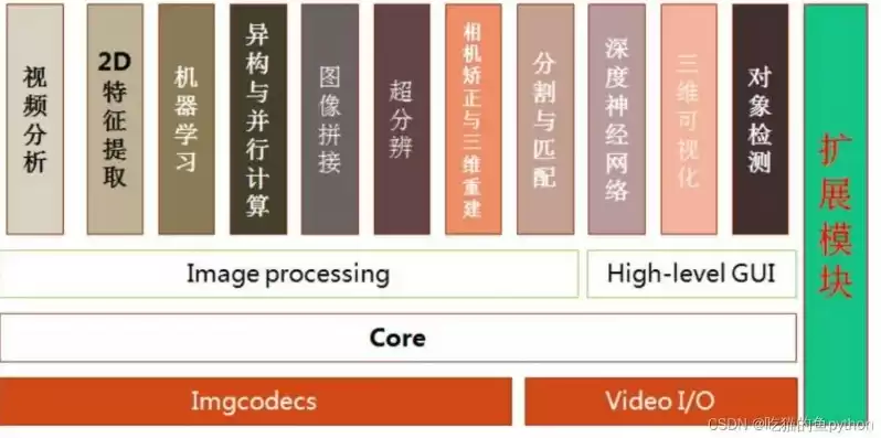 计算机视觉需要学什么课程内容，计算机视觉需要学什么课