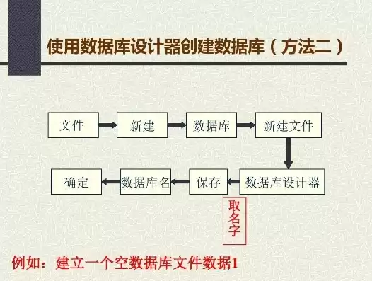 数据库建立的步骤，数据库怎么建立的