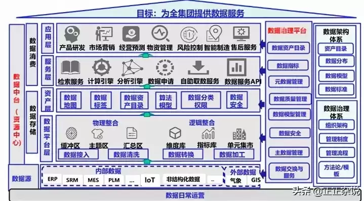 数据治理体系框架层次包括哪些，数据治理体系框架