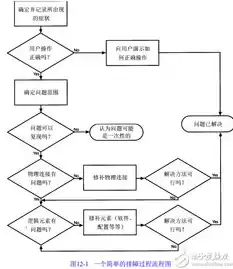 故障的排除，故障排除方法和步骤包括什么