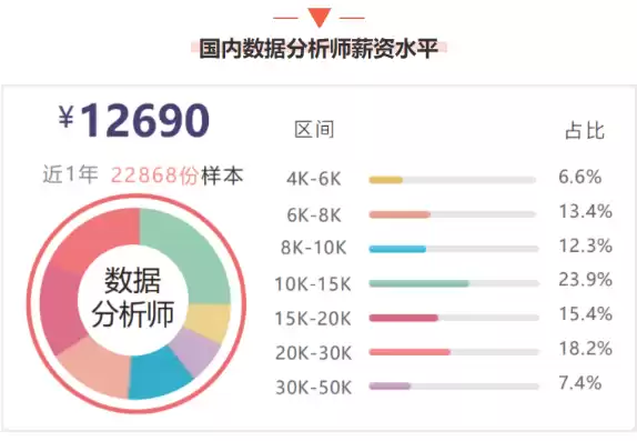 数据分析师培训 推荐就业，数据分析师专业培训