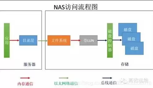 分布式存储产品开发流程包括，分布式存储产品开发流程