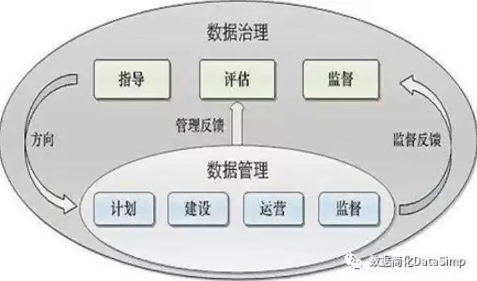 数据治理包括哪些领域，数据治理领域主要有哪些