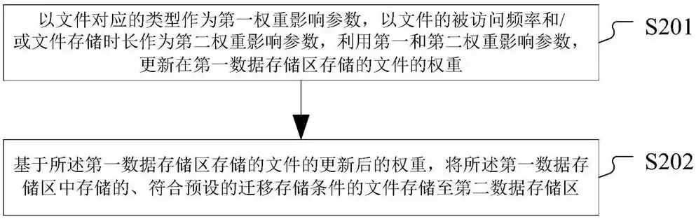 文件存储技术有哪些，文件存储法