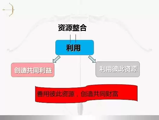 合理利用现有资源，充分利用现有资源争取效用最大化