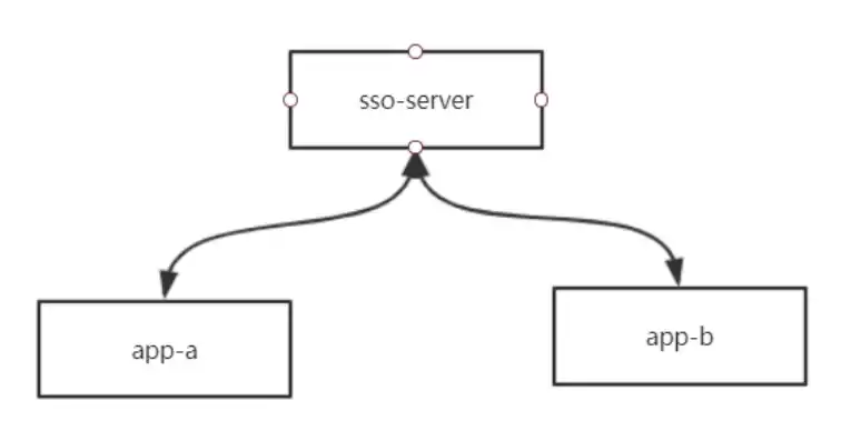 sso单点登录方案，sso单点登录系统设计