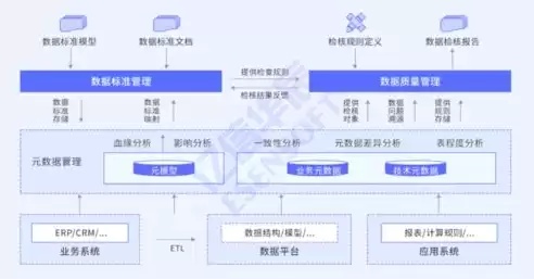 数据标准化治理包含哪些标准，数据标准化治理