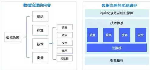 数据标准化治理包含哪些标准，数据标准化治理