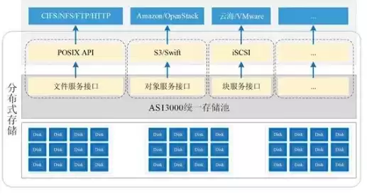 分布式存储协会，2021分布式存储大会