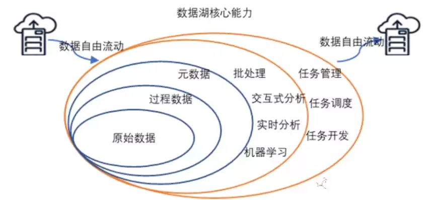 数据湖 架构，数据湖在数据架构中的定位