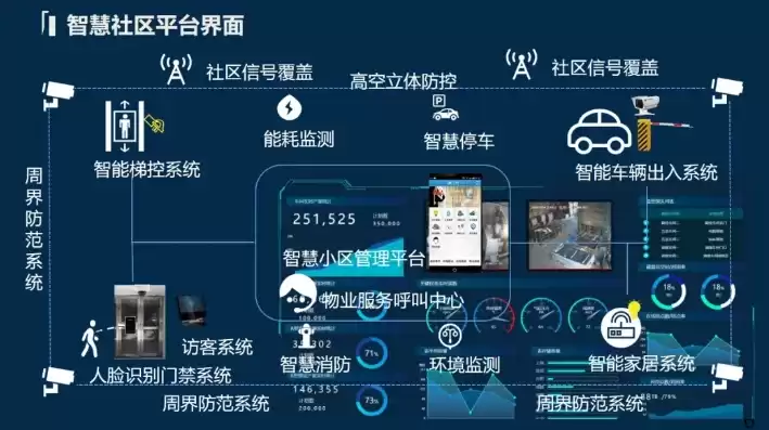 智慧社区解决方案覆盖以下哪些功能，智慧社区解决方案