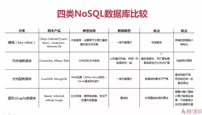 数据库有哪些类型，数据库有哪些nosql